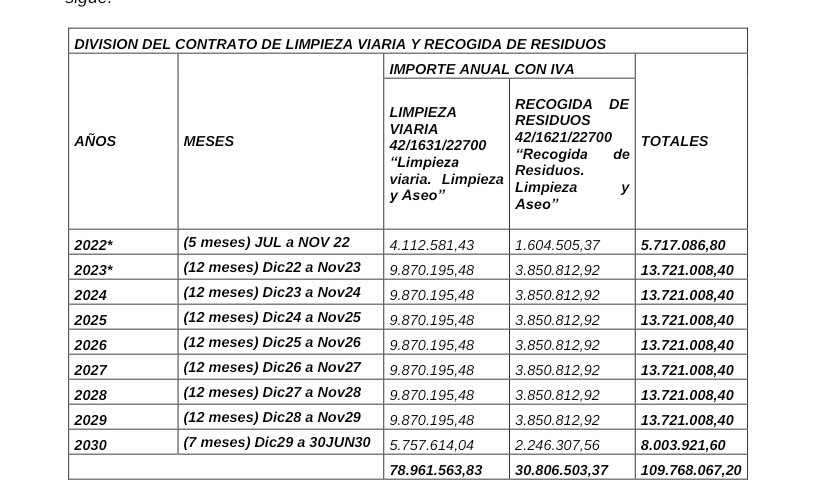 Blackstone, fondo buitre que ha visto en España y en la Comunidad de Madrid el campo despejado para especular, compra Urbaser.

Esto es lo que le va a pagar Móstoles a Urbaser en los próximos años.

Estaremos vigilantes para que el contrato se cumpla hasta el último punto.