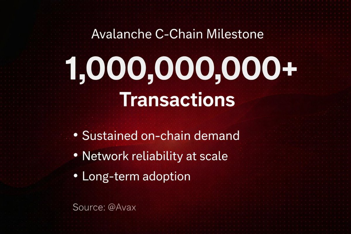 That’s 1 billion on-chain actions — transfers, swaps, smart contracts — processed reliably at scale.

This signals sustained usage, proven scalability, and long-term adoption.

Infrastructure maturity > hype.

@Avax keeps scaling real demand.

#Avalanche $AVAX