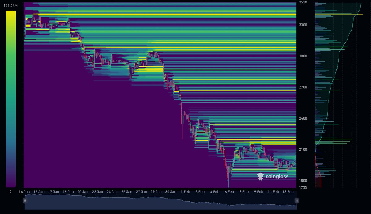 🚨Liam-Chart $ETH 
Ethereum is facing significant selling pressure around $2,150. With ETFs continuing to offload holdings, I predict a low probability of breaking above $2,150.

Support near the $1,950-$1,850 range is also weakening. The longer the consolidation persists, the
