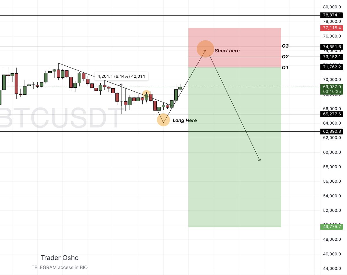 $BTC 

Valentine Day Short
