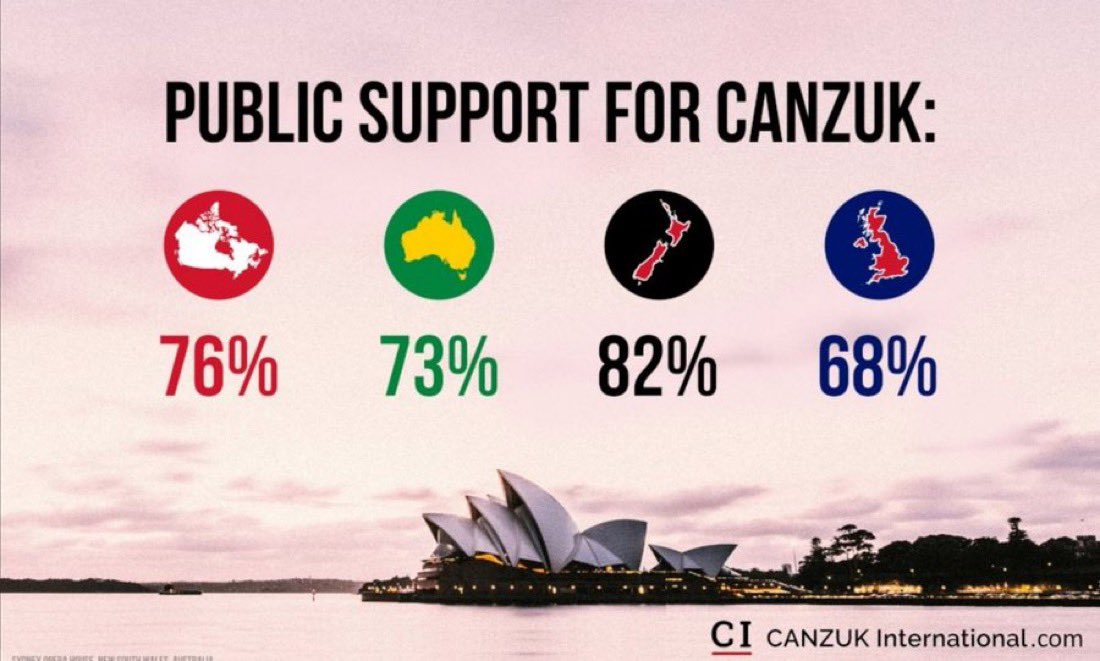 76% of Canadians support the idea of ‘CANZUK,’ a proposed partnership between Canada, Australia, New Zealand and the UK. 

This partnership would allow visa-free work and travel while boosting trade and economic ties!