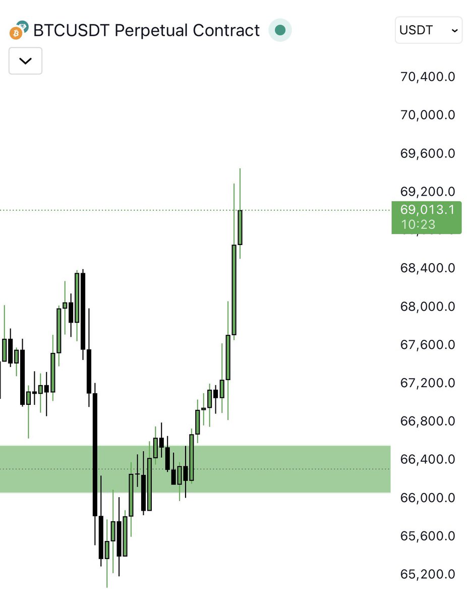 Markus_trade1's tweet photo. After being rejected multiple times, #Bitcoin has broken through the $68K level. https://t.co/1KG3eK2qgU