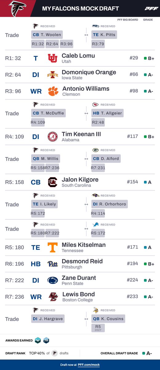 NumberswithNik's tweet image. Zero clue how any of these trades would work financially but PFF accepted them 

I present to you my Hail Mary for each positional need