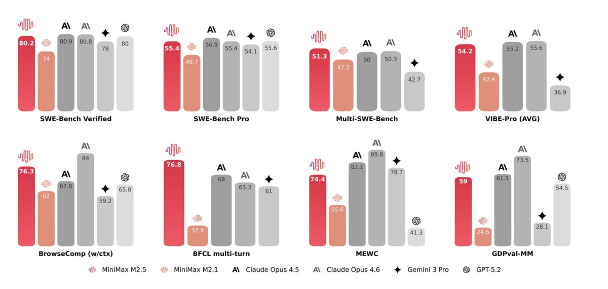 Benchmarks chart
