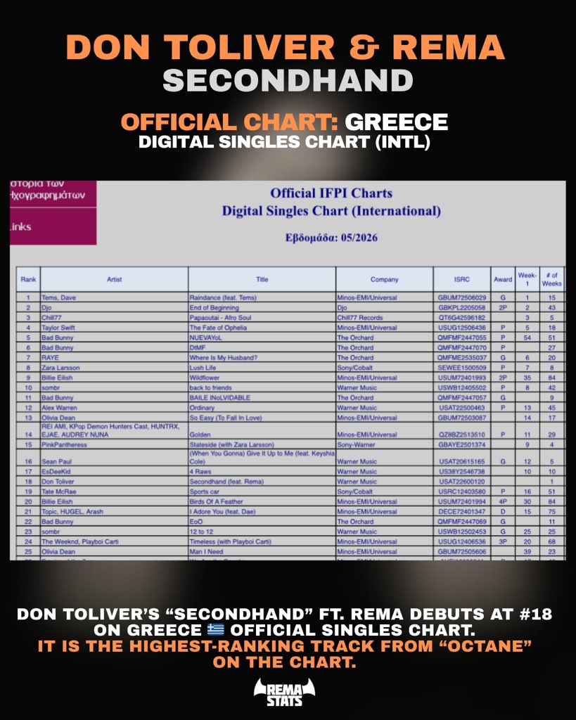 RemaStats's tweet image. Don Toliver’s “Secondhand” ft. Rema debuts at #18 on Greece 🇬🇷 Official Singles Chart.

It is the highest-ranking track from “Octane” on the chart.