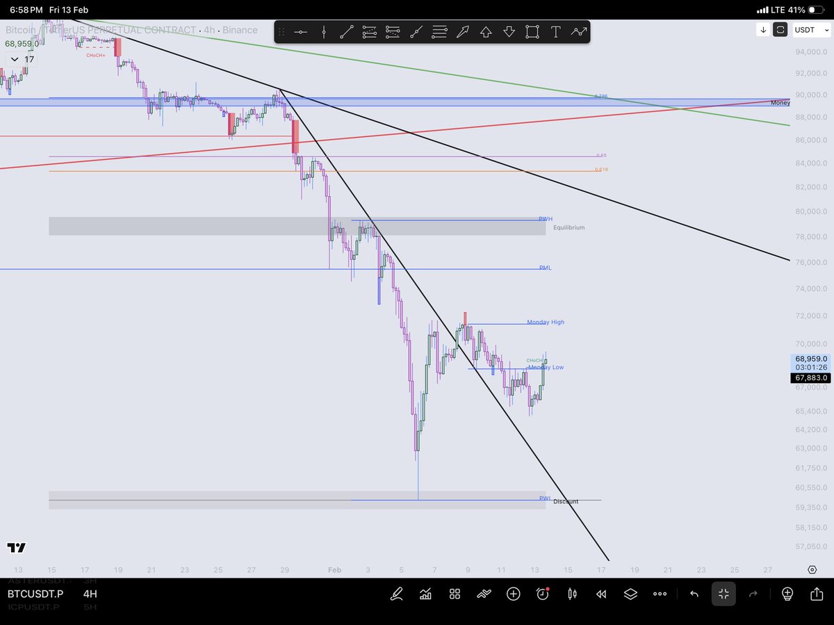 $BTC reclaims Monday low. My long trades are still open. 

I’m confident a move to the upside will happen soon due to the daily rsi positive momentum and 4 hour trend break.

No need to panic #BTC