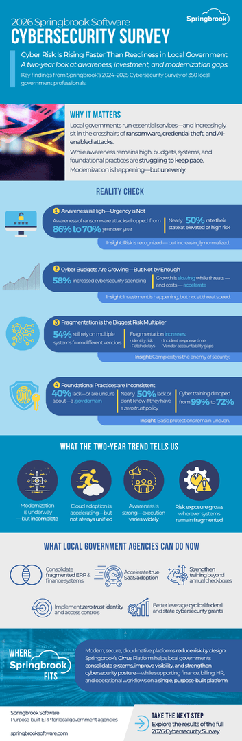 Many local agencies operate with fragmented systems, lean teams, and limited resources. Our infographic breaks down how these systems struggle under pressure—and why cybersecurity is a core pillar of operational continuity.

#Cybersecurity #GovTech #LocalGovernment #PublicSector