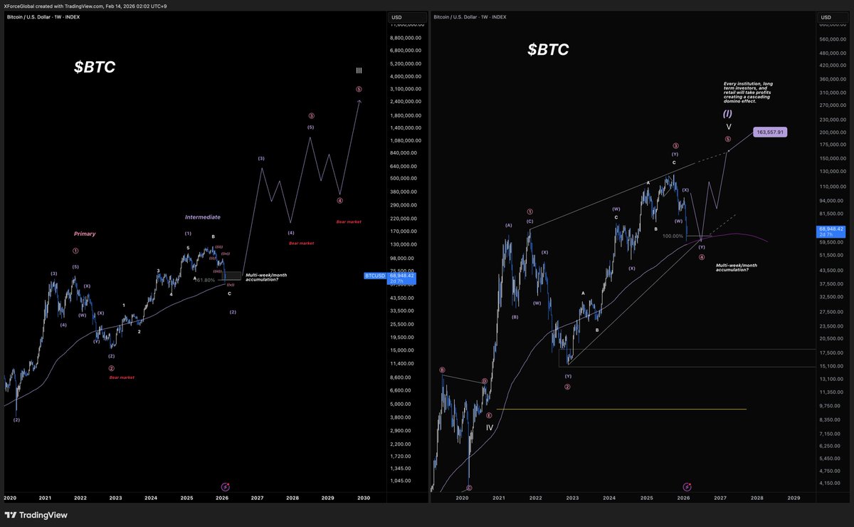 $BTC

This support level (200SMA) has NEVER failed on the weekly timeframe since #Bitcoin's inception.

Even when price slipped under it briefly, it eventually pushed back above and confirmed it again.

Local timeframe will have its expected volatility for weeks/months.