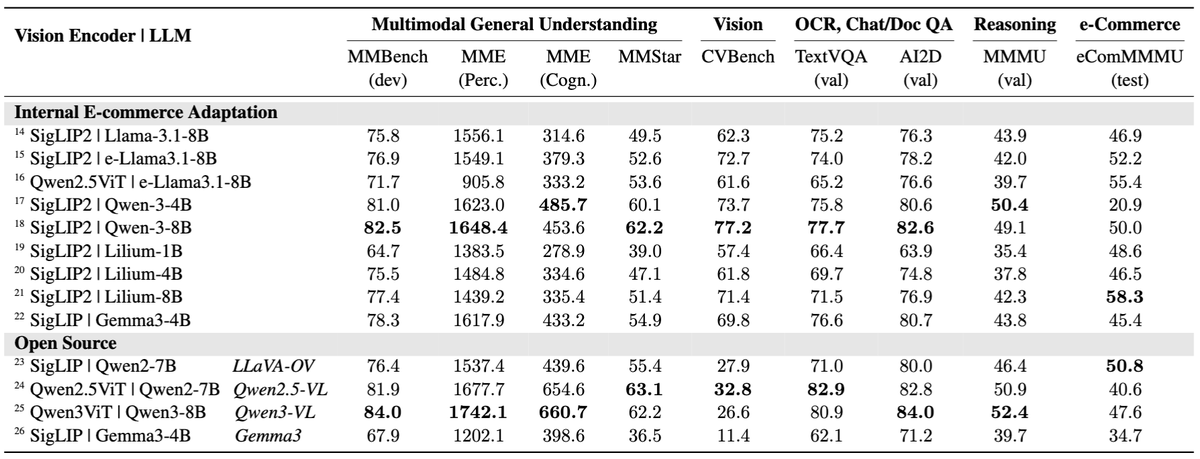 matteo_nulli's tweet photo. The best part? We didn't sacrifice general intelligence. ⚖️

Despite heavy domain adaptation, our models retain strong performance on broad multimodal benchmarks like MMStar, MMMU and AI2D.  🍰

6/n 🧵 https://t.co/hkS4um0lyM