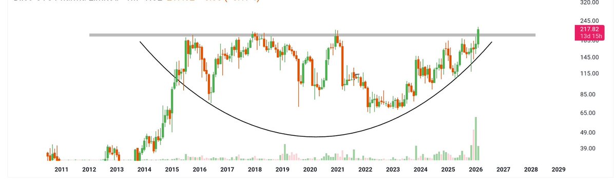 breakoutchart__'s tweet image. #Multibagger 🔟 yrs Cup  pattern Setup in Making! 🚀

🚀 Hidden Gem Alert! 💎

✅ Consistent profit growth
✅ EPS compounding
✅ FIIs increasing stake
✅ Shareholder count falling (accumulation sign)
✅ Pharma sector tailwinds

Low debt, strong fundamentals &amp;amp; a textbook pattern —