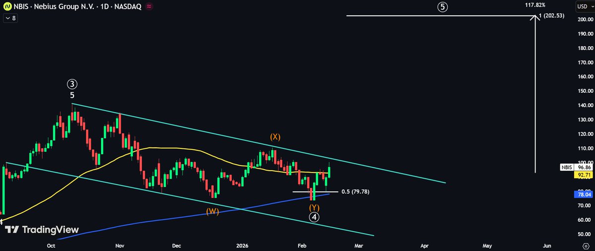 $NBIS — pressure building 👀 Price is back above the 50-DMA. A breakout ...