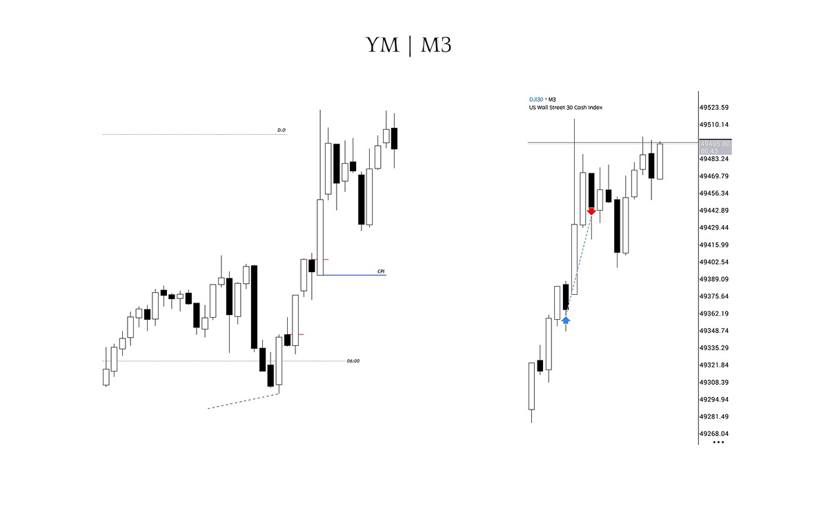 $YM 
Perfect longs for CPI 
(Ps. Forgot to put tp at the top lol)