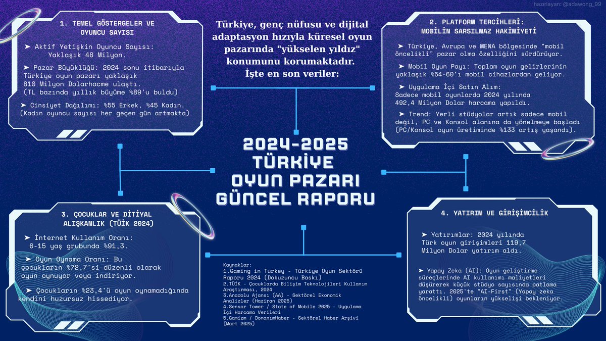 adawong_99's tweet image. Güncel Türkiye Oyun Pazarı Raporu

48 milyon yetişkin oyuncu + binlerce genç ve çocuk oyuncu daha. 

Böylesine büyük bir sektörü baltalamaya çalışmak, akıl kârı değil gerçekten...

#OyunYoksaVergiYok