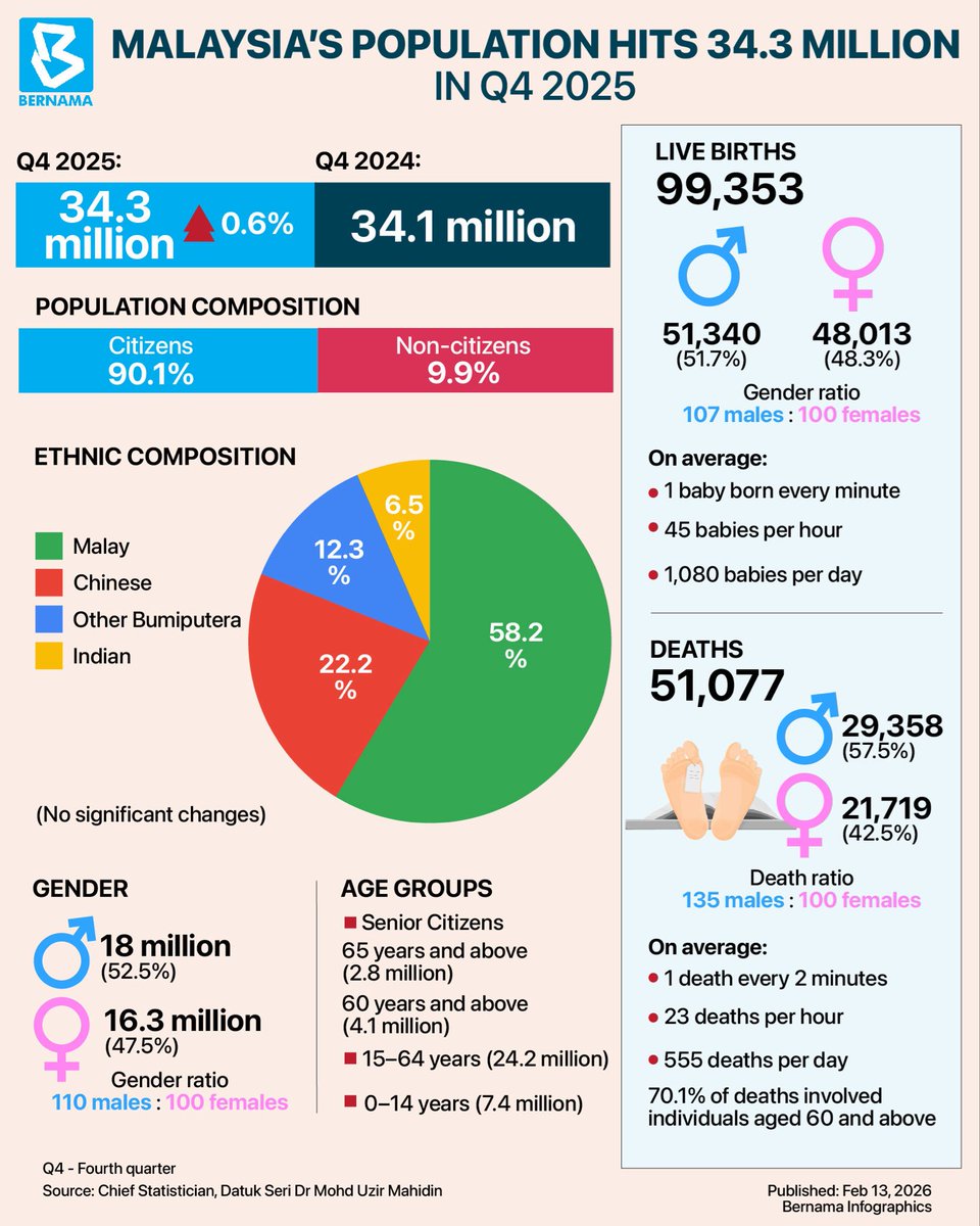 Malaysia’s total population was estimated at 34.3 million in the fourth quarter of 2025, up from 34.1 million a year earlier, reflecting a slower growth rate of 0.6 per cent, compared with 1.2 per cent previously.

Full news : bernama.com/en/general/new…

#BernamaInfographics