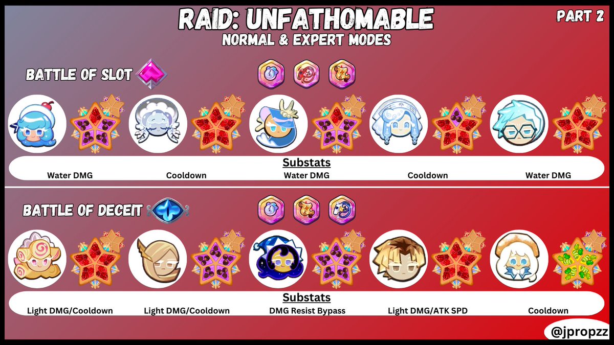 Jpropzz's tweet photo. Raid: Unfathomable - Normal and Expert Modes 🍬 

#crk #cookierunkingdom #raid #cookierunkingdomguide #raidunfathomable #normalmode #expertmode https://t.co/lJxHN75YLO