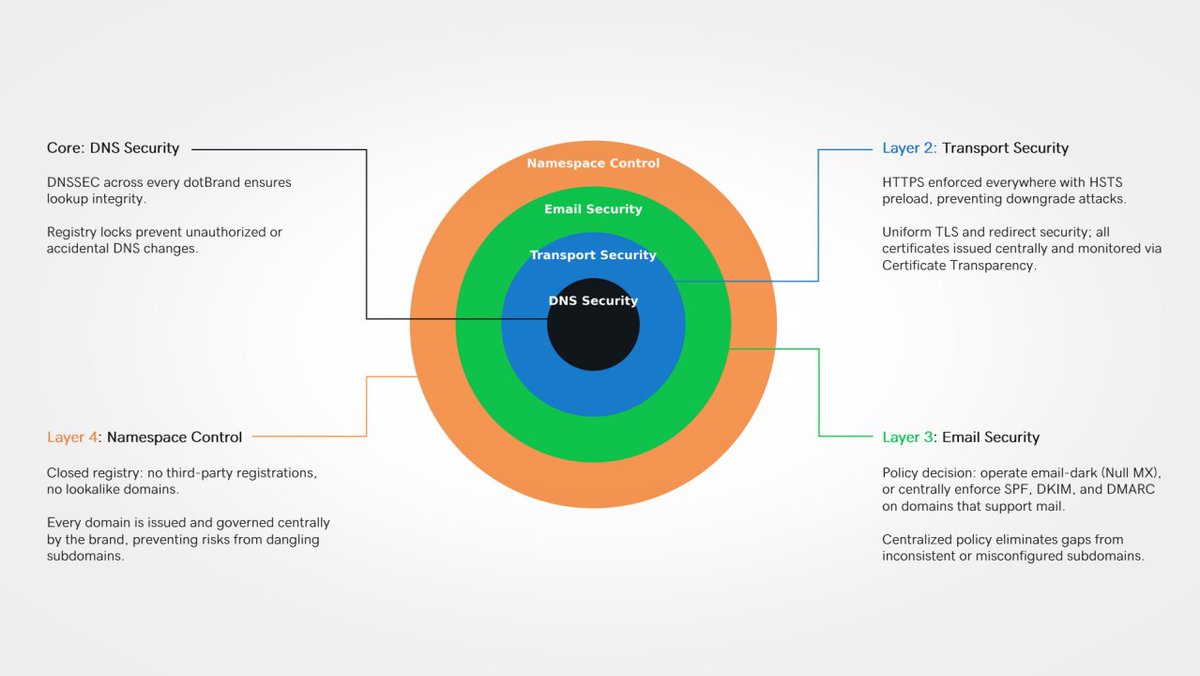 tmase47's tweet photo. The Enterprise Security Case for Applying for a dotBrand gTLD.  More details below 👇 https://t.co/1K6FbpCjvD