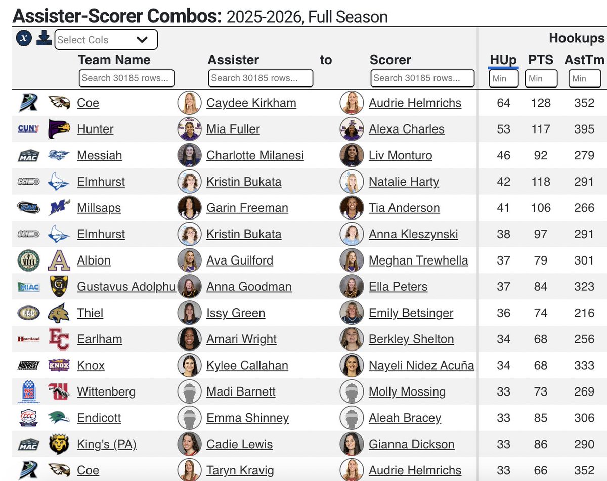 ZayasRiley's tweet photo. The top assister-to-scorer combos in D3 WBB this season! 

1) Caydee Kirkham ➡️ Audrie Helmrichs, @CoeCollegeWBB 
2) Mia Fuller ➡️ Alexa Charles, @HunterAthletics 
3) Charlotte Milanesi ➡️ Liv Monturo, @MessiahSports 

(h/t @CBBAnalytics) https://t.co/iPaIdDrSEw