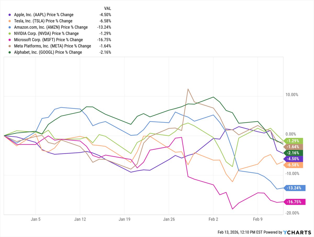 Well, it's official...

The entire Magnificent 7 is now negative YTD 📉

🔴 Nvidia ( $NVDA ) -1.29%
🔴 Meta ( $META ) -1.64%
🔴 Alphabet ( $GOOGL ) -2.16%
🔴 Apple ( $AAPL ) -4.50%
🔴 Tesla ( $TSLA ) -6.58%
🔴 Amazon ( $AMZN ) -13.24%
🔴 Microsoft ( $MSFT ) -16.75%