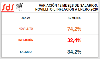 SalvaDiStefano's tweet photo. La carne en pie aumento mucho más que la inflación y el salario en los últimos 12 meses. https://t.co/QDyKCJh1Bv