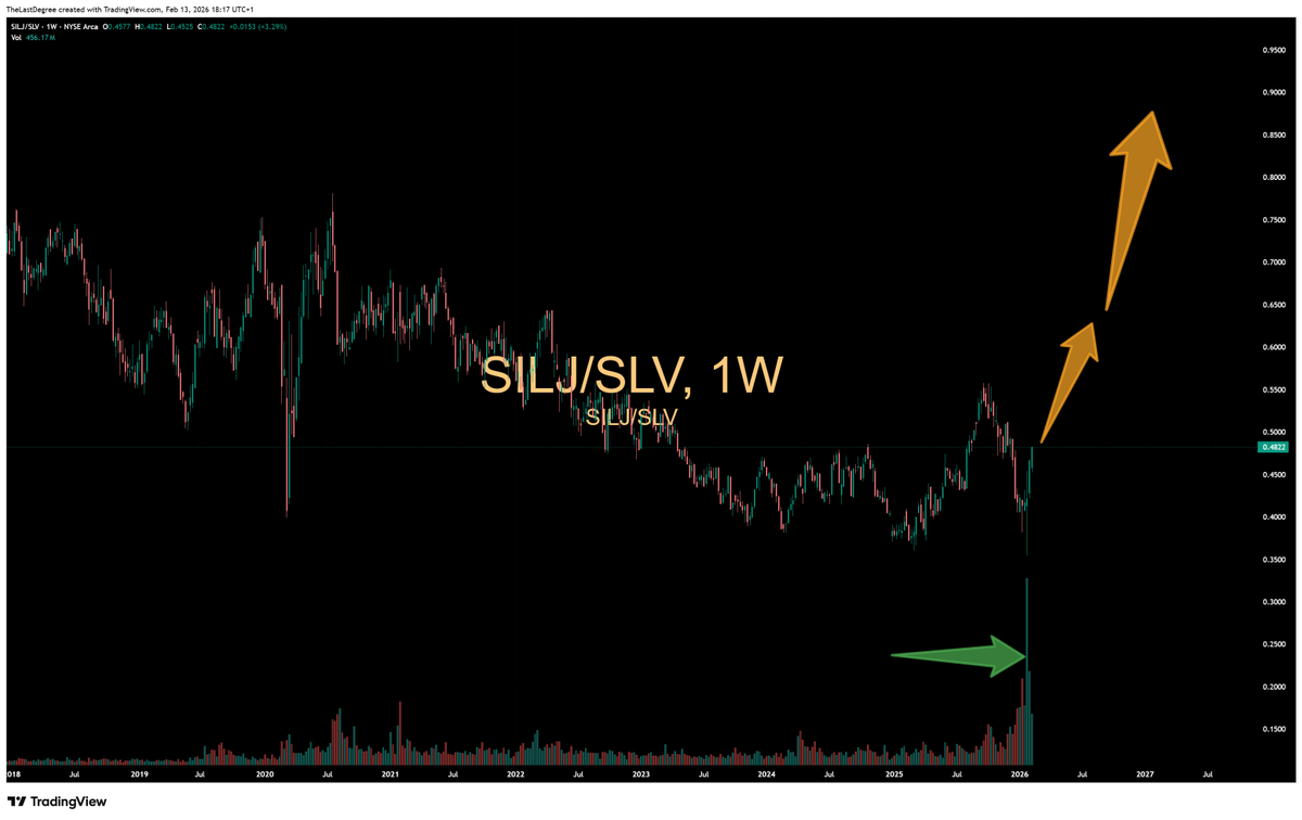 TheLastDegree's tweet photo. Silver miners are leading. exactly what one would expect with prices consolidating far above $50 Silver https://t.co/xVmx6B0C0D