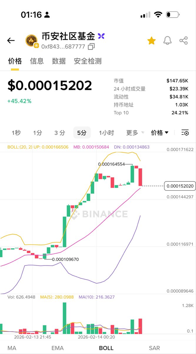 Again. It’s $币安社区基金 not $BCF . BSC chain.
CA: 0xf8438f99954c0f912aedef3f10dd5167eb687777
Long term community meme coin.
Thank you all.