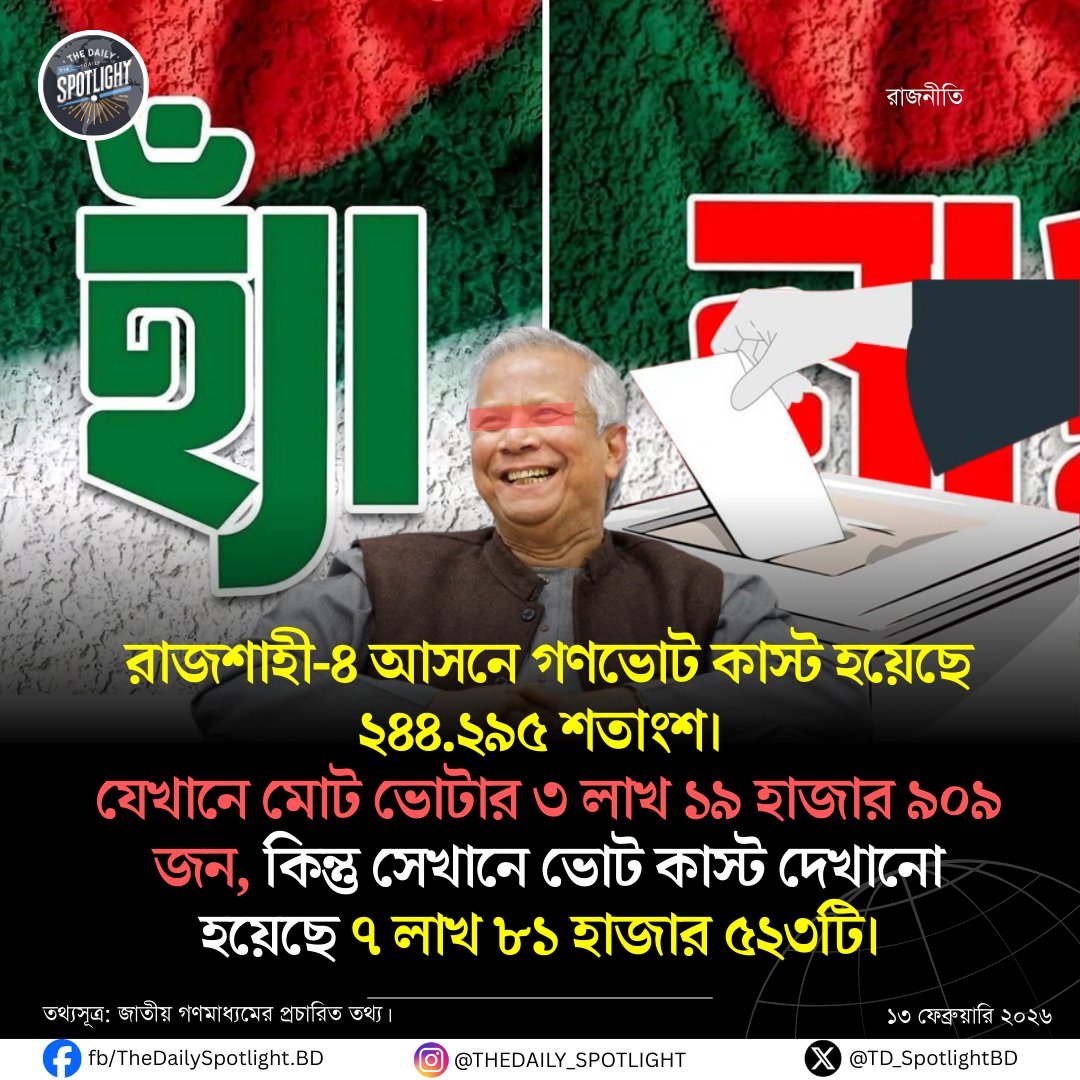 TD_SpotlightBD's tweet photo. Analyzing the referendum results received from the Election Commission, it is seen that the referendum voter turnout in Rajshahi-4 constituency was 244.295 percent. 

While the total number of voters is 3 lakh 19 thousand 909, the vote cast there is 7 lakh 81 thousand 523. https://t.co/5tTryznMCD
