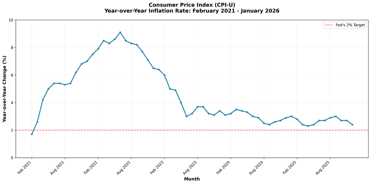 kaneogle's tweet photo. 🎯 Inflation dropped to 2.4% in January!

That's the lowest in 8 months and beats expectations.

Energy prices falling and food costs moderating helped offset rising shelter costs.

Still above the Fed's 2% target but heading in the right direction. 📉 https://t.co/8HlmoRBGEi