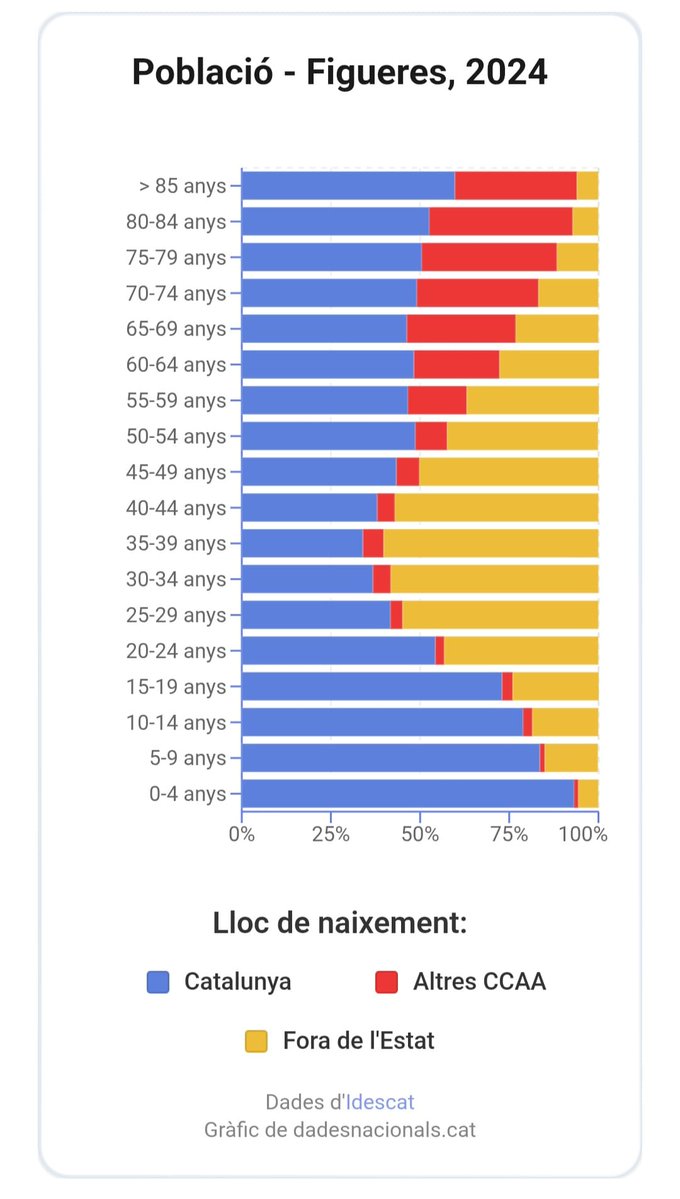 Veient això s’entén per què a Figueres és impossible veure nens catalans jugant als parcs, per què costa creuar-te amb algú conegut o tenir sempre la sensació de viure en una ciutat d’un altre continent.

El poble, i especialment els joves, no oblidarem quins són els partits que