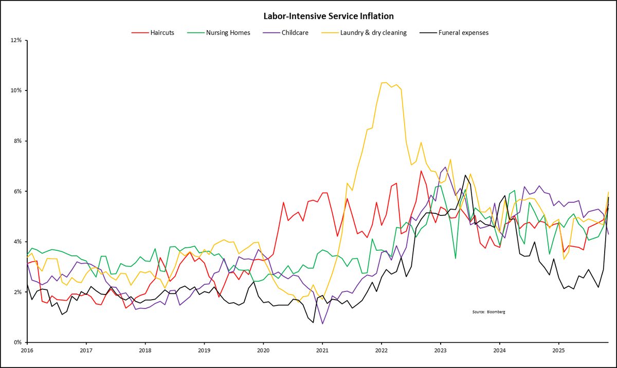 Interesting data point in today's "good" inflation print

FUNERAL EXPENSES UP 5.8% YOY

Matches my favorite haircut indicator (5.5%), nursing homes (5.3%), childcare (4.3%), &amp; laundry (6%)

Inflation is over as long as you have no kids, no parents, no clothes, no hair, and don't