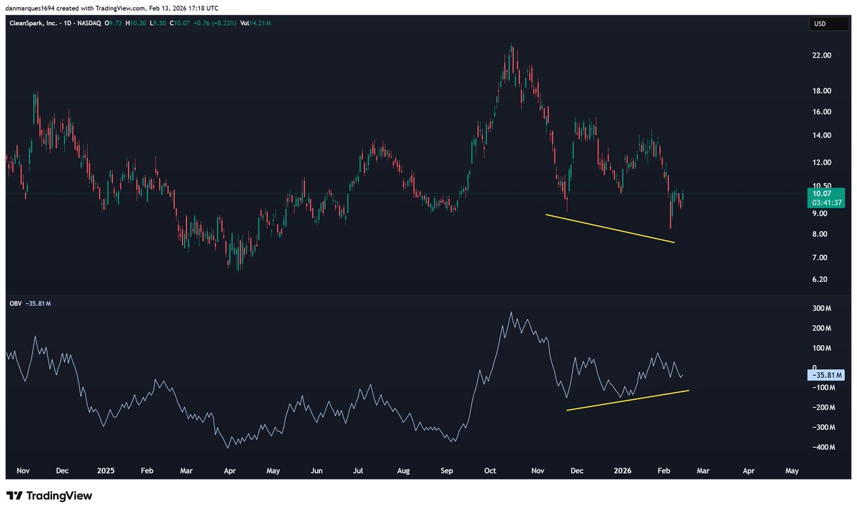 Cleanspark $CLSK 

Bullish divergence since November on OBV....

So in other words, while retail has capitulated and price went lower there was actually accumulation happening under the surface