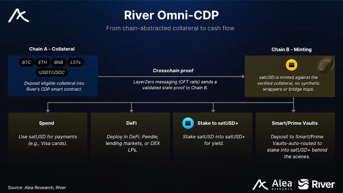 오늘은 기본이라 할수있지만 저처럼 기억 상실증에 걸려있는분들이나 초보자입장에 서서 기본기를 다지는 글입니다~
참,12일만에 RiverPts가 50 들어왔어요!!
50이라는 숫자가 5000으로 느껴지는건 먼가 혈을 뚫었다는 생각이 들어서 무척 크게 느껴짐니다~🤣🤣
<a href="/RiverdotInc/">River</a>  <a href="/River4fun/">River4FUN 🐝</a>  $RiverPts