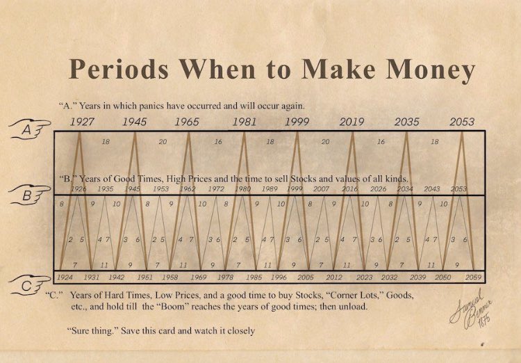 iafocus_fr's tweet photo. En 1875, Samuel Benner publiait un modèle prédisant les cycles de marché jusqu’en 2059 🤯

Son idée : les marchés suivent la psychologie humaine — peur, euphorie, panique.

150 ans plus tard, l’IA tente de modéliser la même chose.

L’histoire ne se répète pas. Elle rime. 📊🧠 https://t.co/vvGRUSZfaH