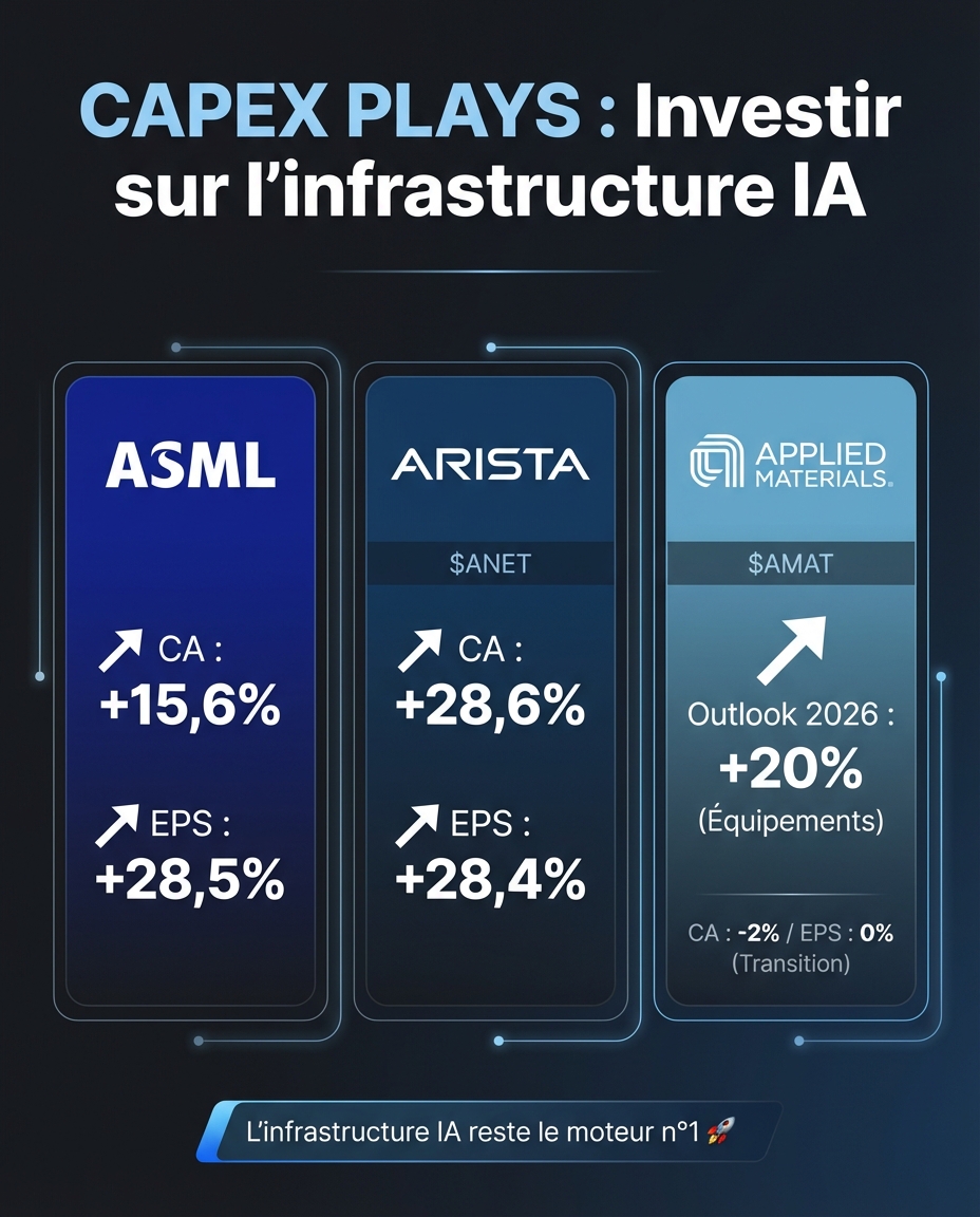 Peur des CAPEX des Big Techs ? Achetez les "CAPEX Plays" ! 🛠️

🇳🇱 ASML $ASML (Résultats annuels 2025) :

Chiffre d'Affaires (CA) : +15,6 %
Bénéfice par action (EPS) : +28,5 %

🇺🇸 Arista Networks $ANET (Résultats annuels 2025) :

Chiffre d'Affaires (CA) : +28,6 %
Bénéfice par