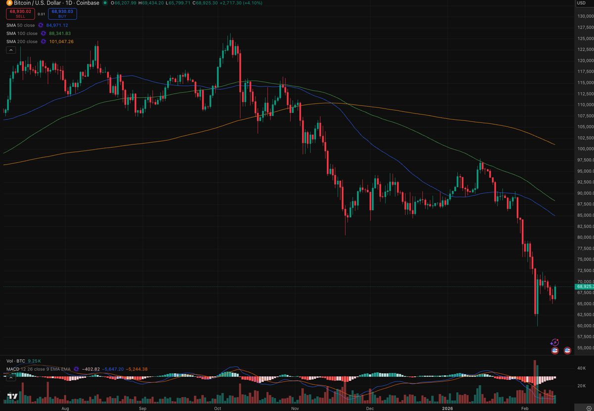 本日は、消費者物価指数が少し弱かったこと、金利の低下、そして３連休が控えてることもあって、ビットコインが反発してます。

それでも今までの下げには全く足りないですね。貴金属も同様

まぁ、ショートカバーでしょう