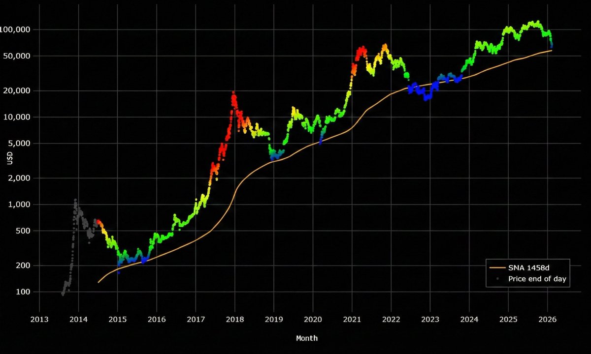 $BTC SMA multiple is flashing dark blue for the first time since 2022

Historically, every move into the dark blue zone has marked major long-term buying areas