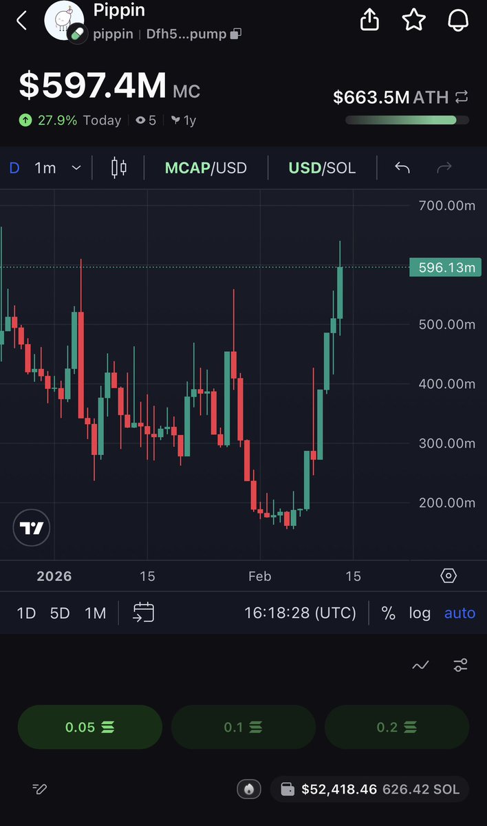 #PIPPIN tap 600m back since I called it on my private at 26m 

This isn't  just a meme. We are just getting started 

Private eating like no tomorrow 

SEND #PIPPIN TO BULLION  family

26m-600M 🔥🔥

Studying 📖 

Conviction  is highhh 🤌

t.me/JusticeAlpha