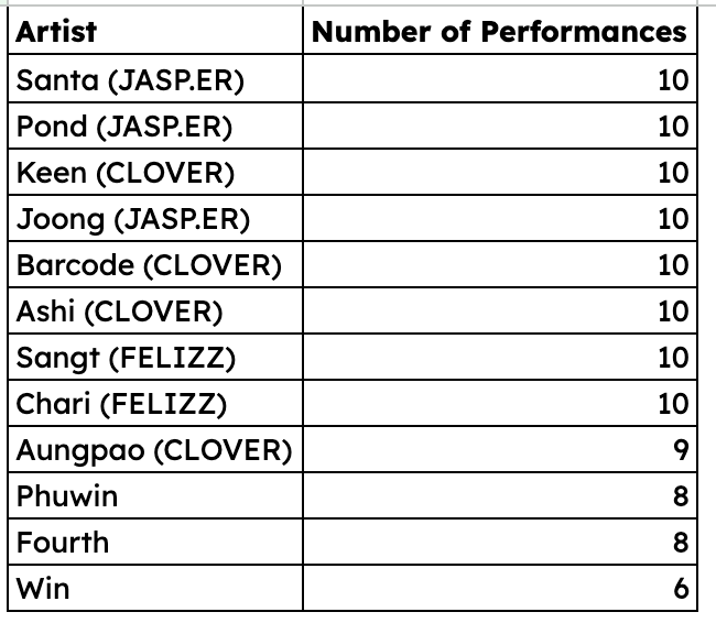 hello <a href="/RiserMusic/">RISER MUSIC</a> .. explain to me why Fourth, who has been the MVP for all your past concerts and is the current artist with HIGHEST Spotify listeners all among your artists, has been given such a small set list?

#RiserConcertD1
#Fourthnattawat