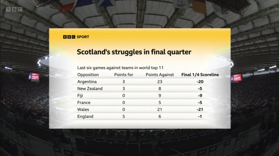 OptaContentHQ's tweet photo. Scotland's #GuinnessM6N opener woes.

📺 @BBCSport used #Opta data to bolster their coverage of Italy v Scotland over the weekend.

Check it out. ⬇️ https://t.co/IXlQceGUBv