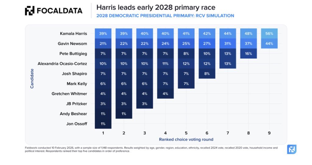 IAPolls2022's tweet photo. 📊 2028 National Democratic Primary
🟦 Harris 39%
🟦 Newsom 21%
🟦 AOC 10%
🟦 Buttigieg 7%
🟦 Shapiro 7%
🟦 Kelly 6%
🟦 Whitmer 4%
🟦 Pritzker 3%
🟦 Beshear 1%
🟦 Ossoff 1%
——
Hypothetical RCV round
🟦 Kamala Harris 56%
🟦 Gavin Newsom 44%
@focaldataHQ | 2/10 | 1,148 https://t.co/rSsCBBzLu4