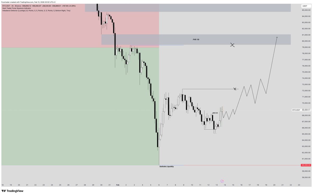 Tradergalt's tweet photo. $BTCUSDT 
The weekend has every chance to show growth to the main targets.
First 72300$, second (more doubtful) - 80000$. A very good manipulation turned out on the 4h TF + now we got BOS 4h. I expect the formation of FVG 4H and continuation of growth. Invalidation will be a sharp dump and consolidation below 66k