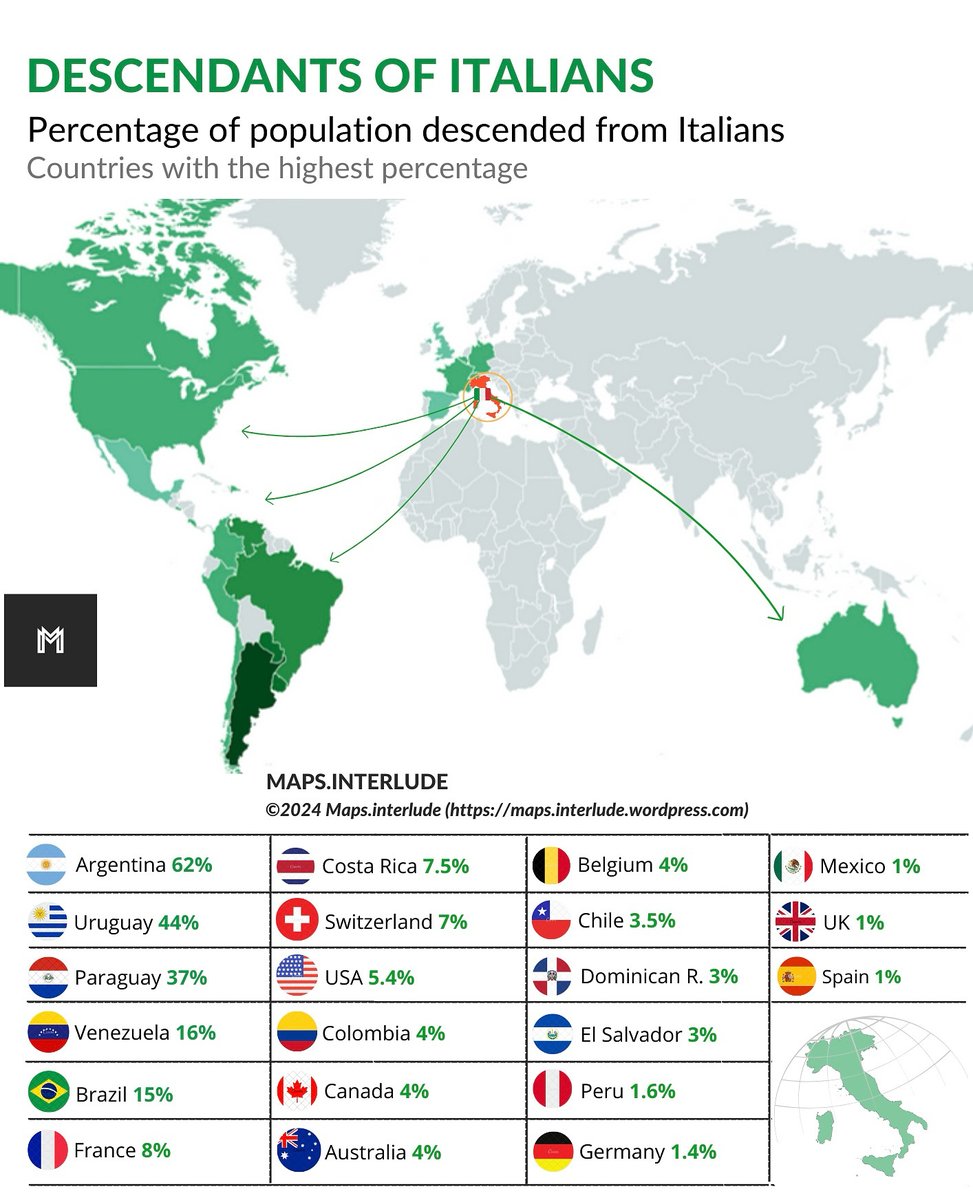 🇮🇹 Italian descendants worldwide by percentage.
