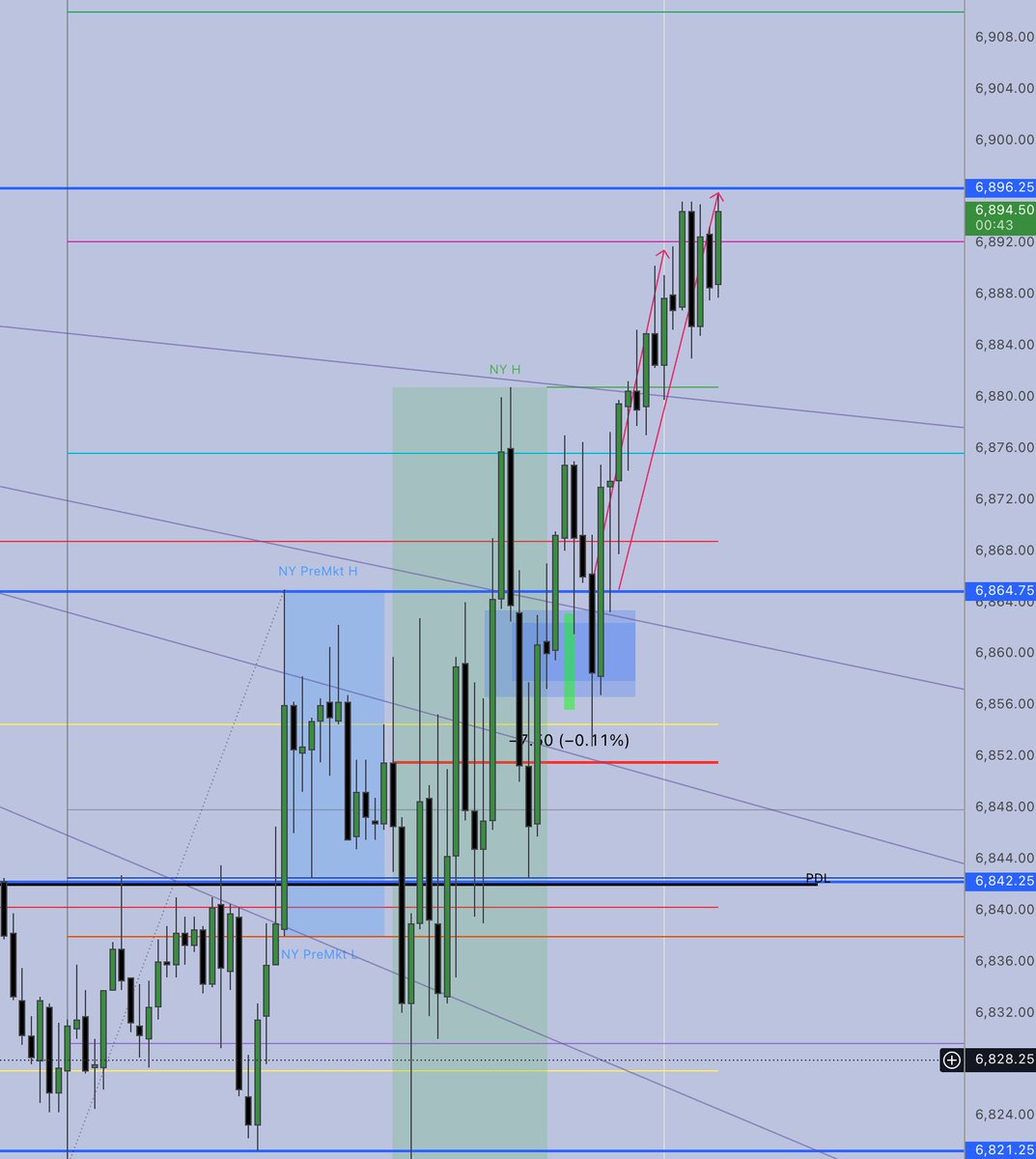 $ES iFVG inside FVG in momentum targeting the 1.618 extension and equal highs

Sometimes I'm amazed this stuff works, perfect time and price target

Make sure to give yourself 2nd re-entires because this wicked me out, got back in on the close inside the iFVG (Still valid)