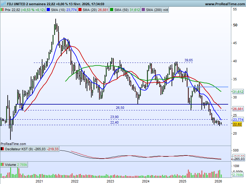 HervierSylvie's tweet image. #FDJUnited $FDJU
Résultats 19/02 et je ne paie pas pour voir.