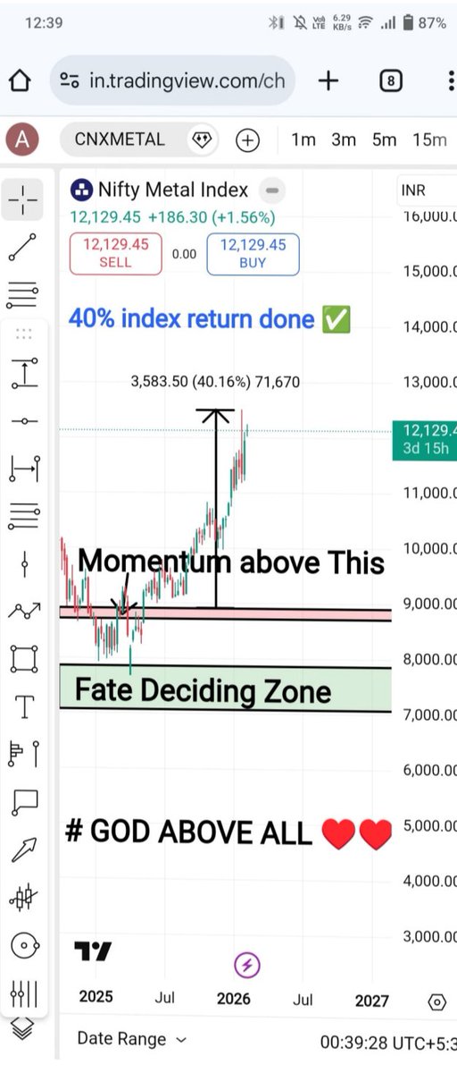 Look when we talked about #NIFTYMETAL 
#Nifty
#nifty50
#banknifty #NiftyBank
#Nifty #NIFTYFUTURE
#optionbuying #Optionselling
#OptionsTrading
# GOD ABOVE ALL♥️♥️