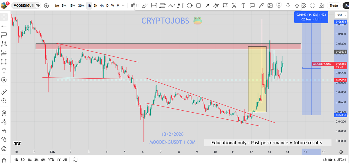 CryptoJobs3's tweet photo. 2 days later; $MOODENG - same chart...  +40% up!✅

You can Smash the like button 👍

#trading #moodeng #alt https://t.co/02Bj2slXVv