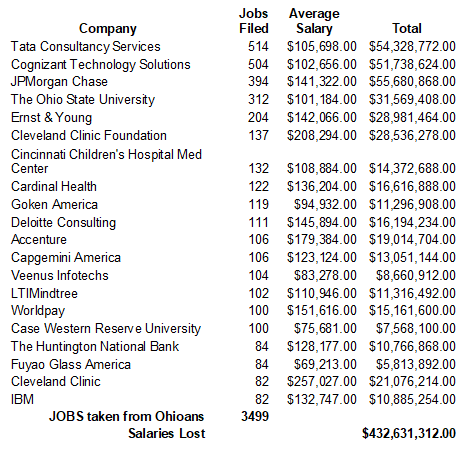 <a href="/CaseyPutsch/">Casey Putsch</a> H1B Visas in Ohio. Top 20 Ohio Companies hiring foreigners over Ohioans.