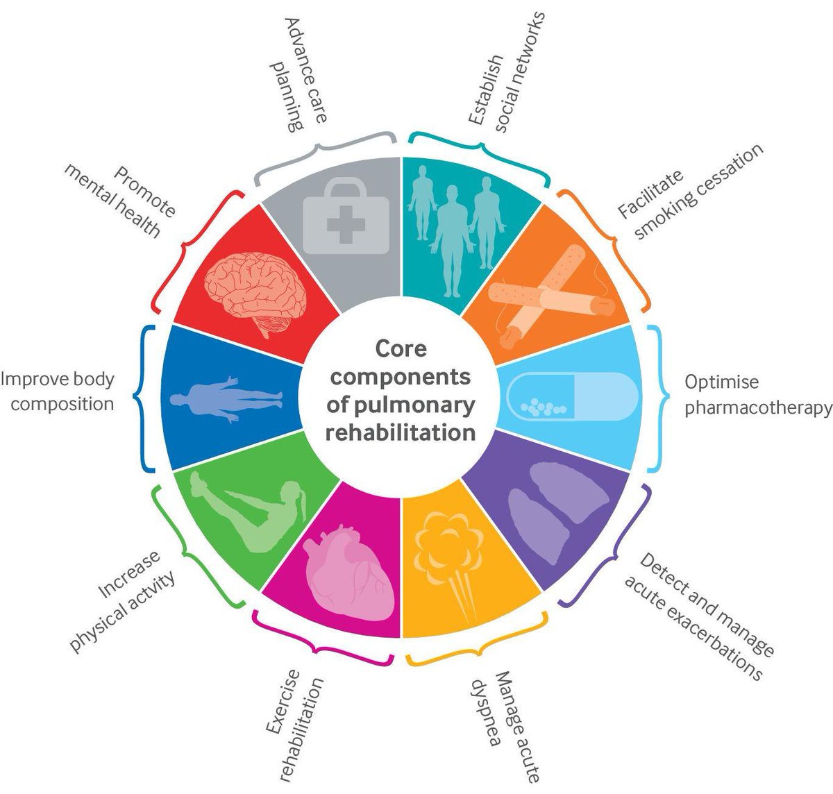 Pulmonary Rehab Awareness @pulmonaryrehab@bsky) tweet media