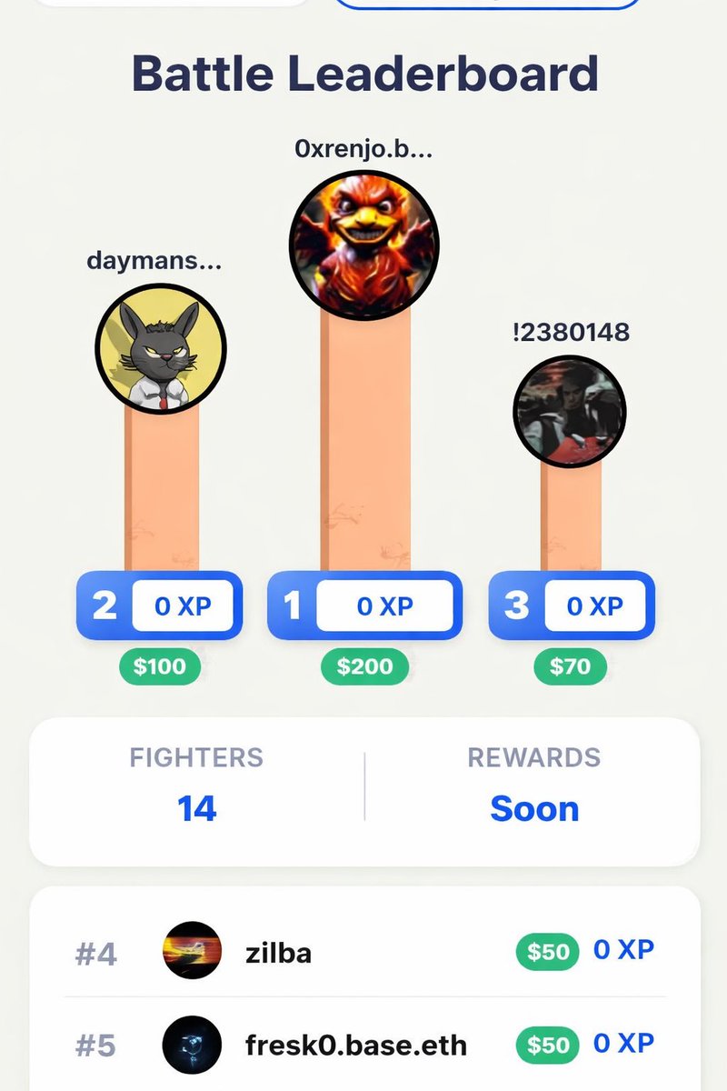 BaseUPgame's tweet image. Have a nice day to all active users 🌱⚔️

We've introduced a new update to the dedicated leaderboard for those who've purchased their fighter and are waiting for the battles to start.

You'll also be able to see in advance how much you'll receive based on your fighter position.…