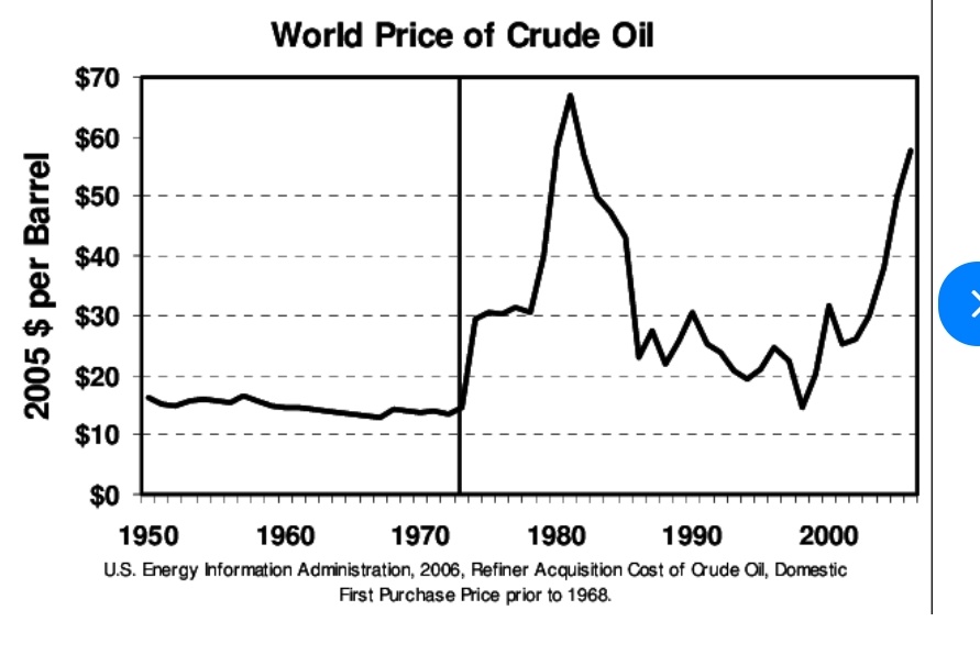 MiddleLineDot's tweet image. رشد قیمت #نفت خام در دهه 70 دلیل اصلی رشد #درامد_سرانه در آخرین دهه سلطنت #پهلوی است. داستان های دیگه فقط ساخته ذهن سلطنت طلبان است. 
منبع: دیوید ال گرین