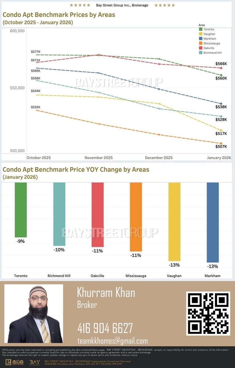TeamKKhan's tweet photo. APARTMENT BENCHMARK PRICE, January 2026

🏡 Condos prices dropped by 9-13% in January 2026! 📉
🏙️ Markham and Vaughan had the biggest decrease at 13%! 💰
📅 Prices also saw a 1-4% decline compared to the previous month! 📉
🔍 Great time to buy a co... https://t.co/LXFqFsZpWA